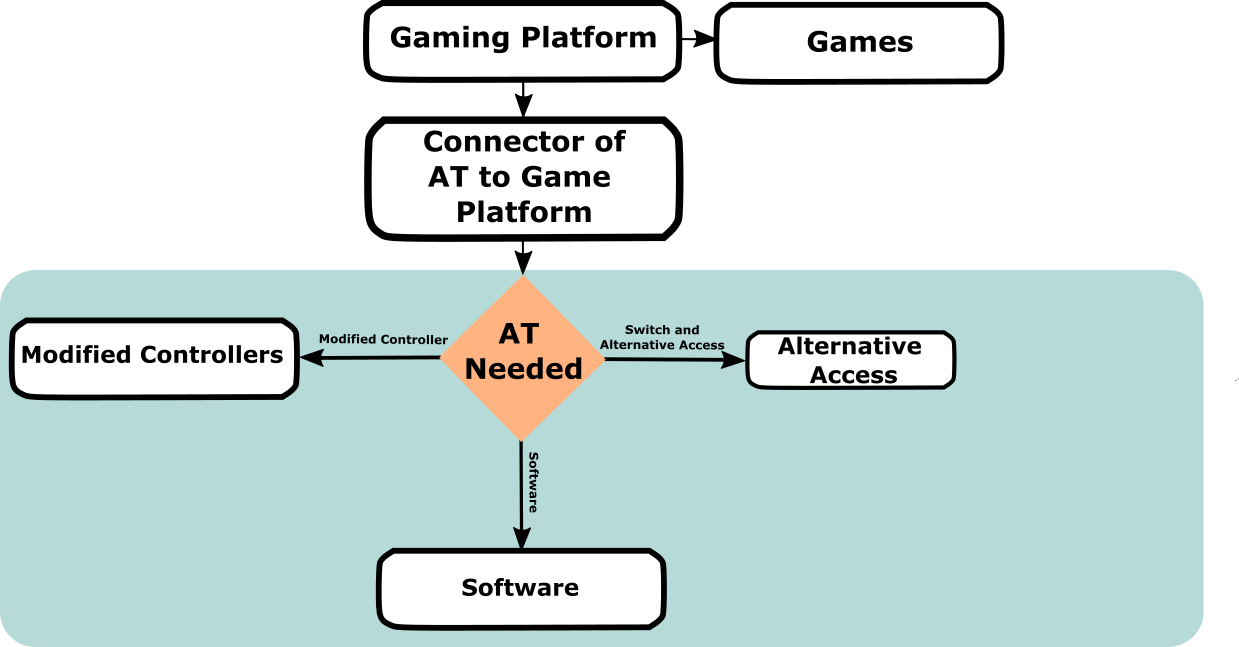 This is a flow chart showing the process of customizing a setup